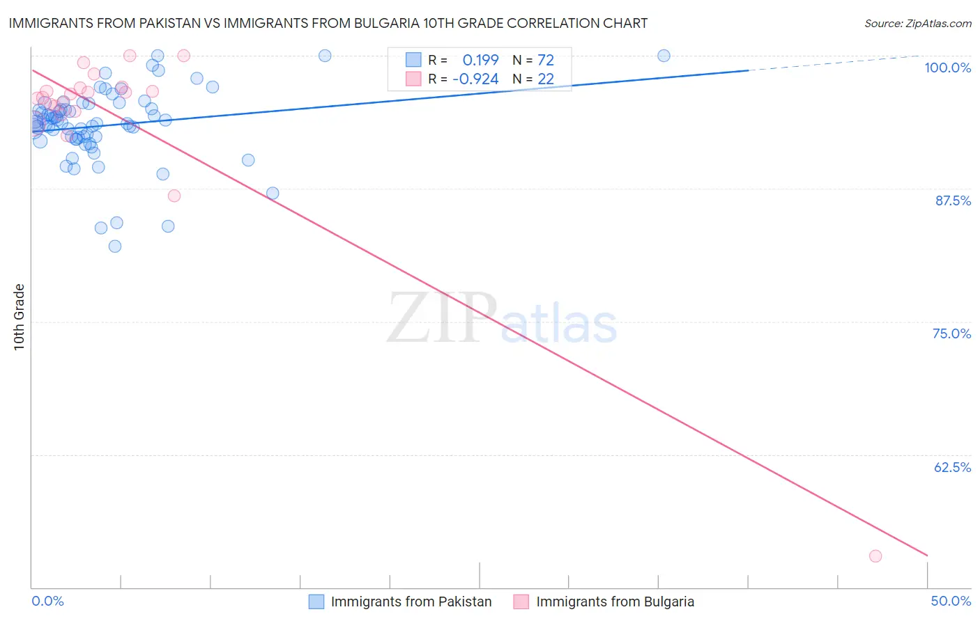 Immigrants from Pakistan vs Immigrants from Bulgaria 10th Grade