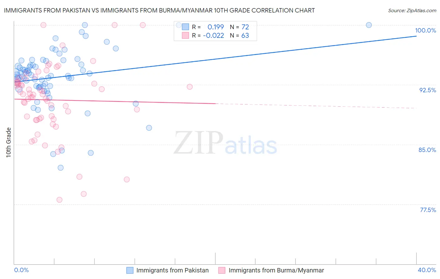 Immigrants from Pakistan vs Immigrants from Burma/Myanmar 10th Grade