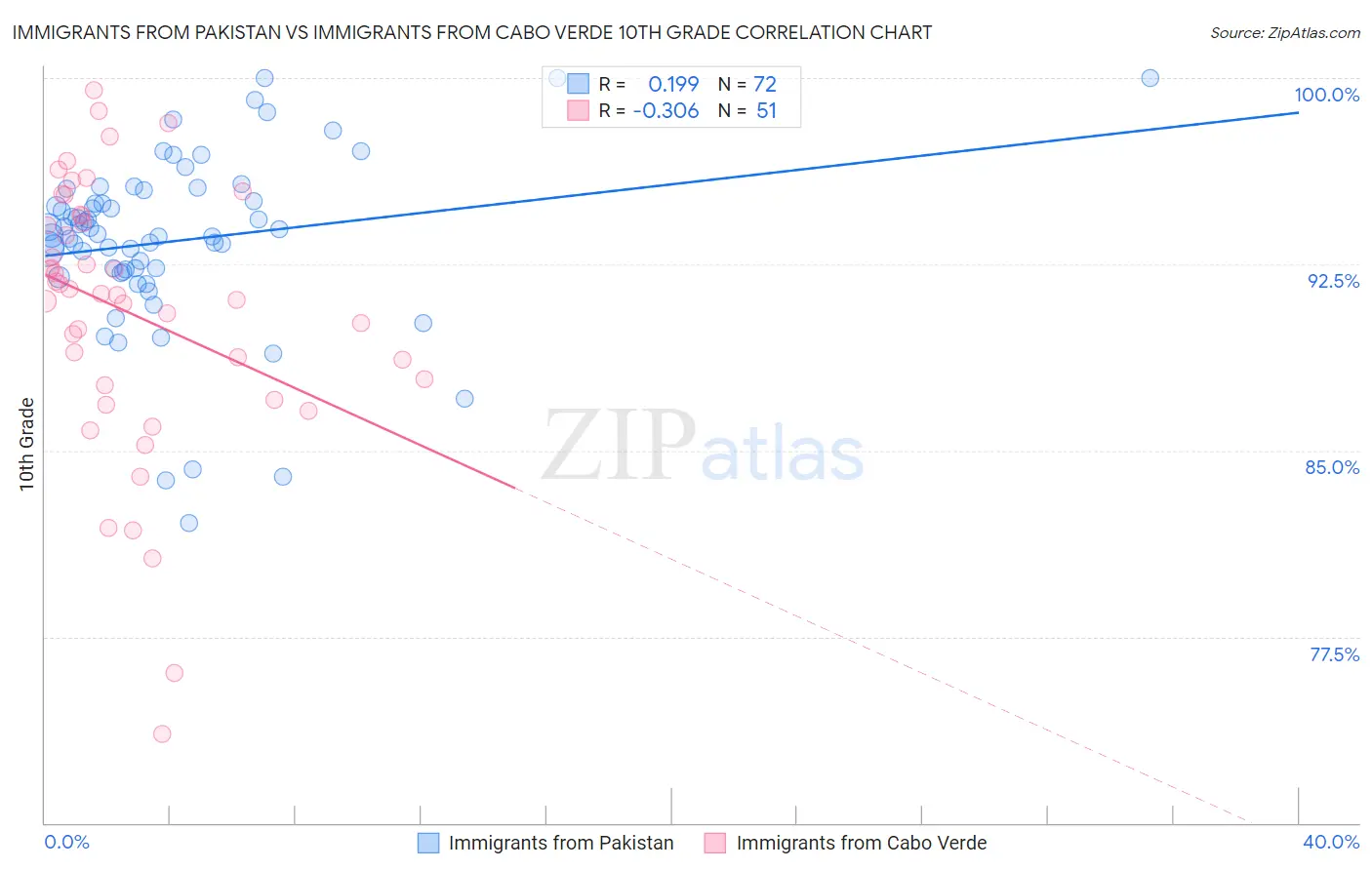 Immigrants from Pakistan vs Immigrants from Cabo Verde 10th Grade