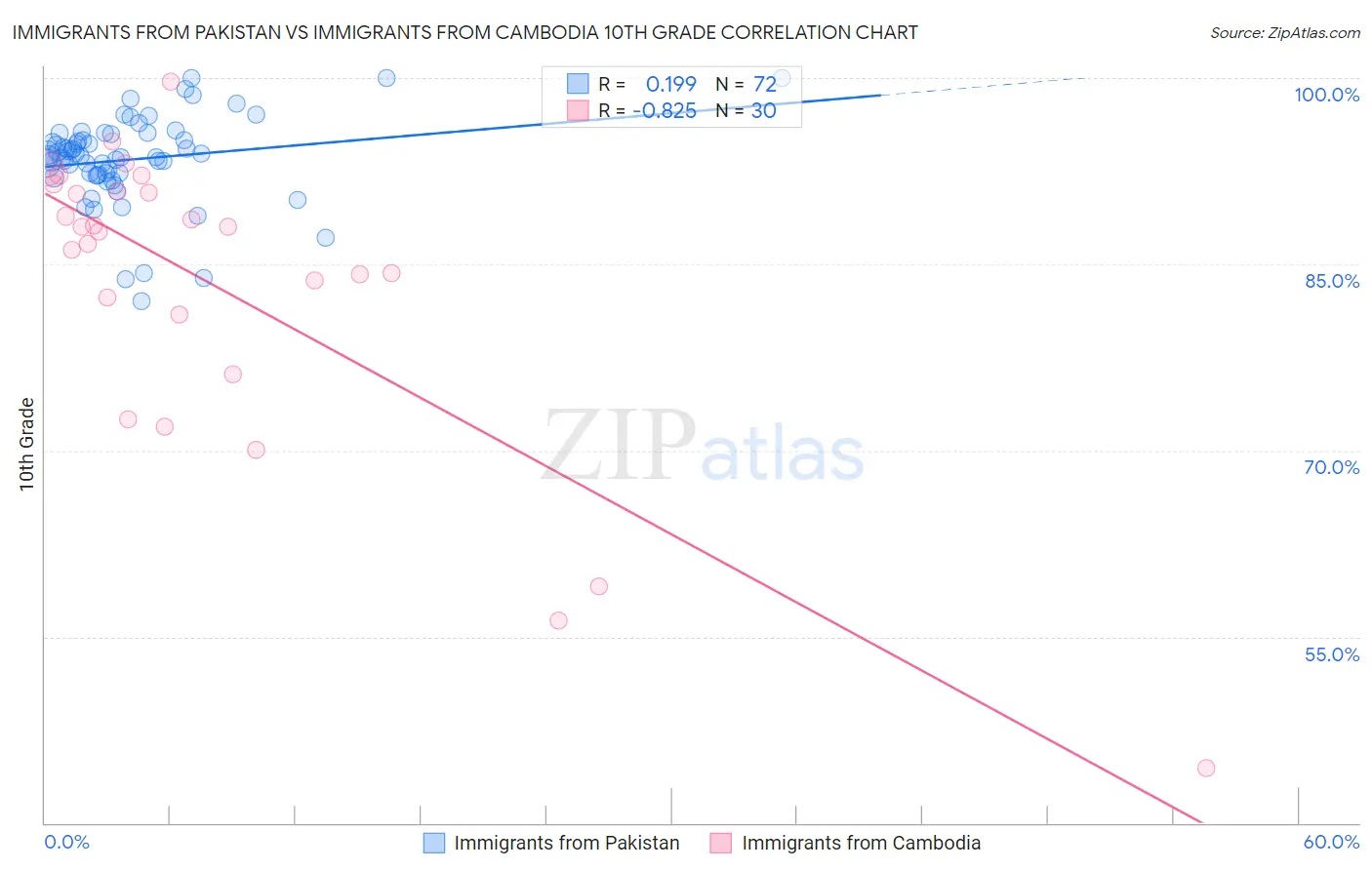 Immigrants from Pakistan vs Immigrants from Cambodia 10th Grade