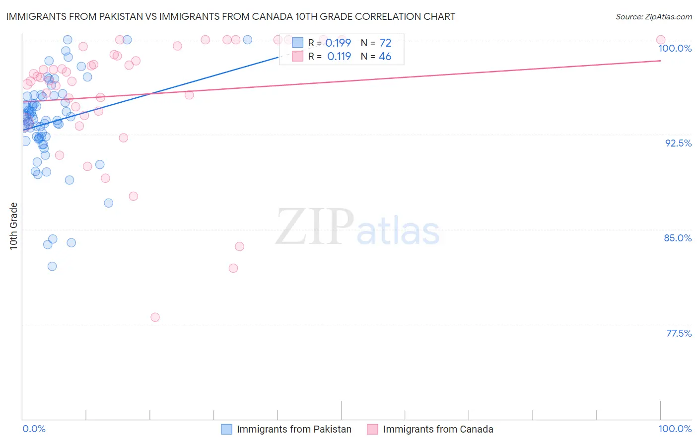 Immigrants from Pakistan vs Immigrants from Canada 10th Grade