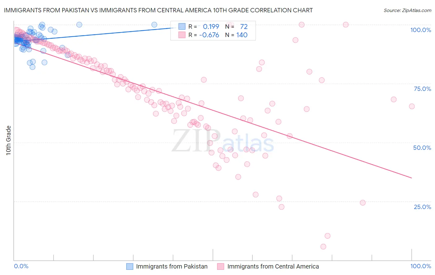 Immigrants from Pakistan vs Immigrants from Central America 10th Grade