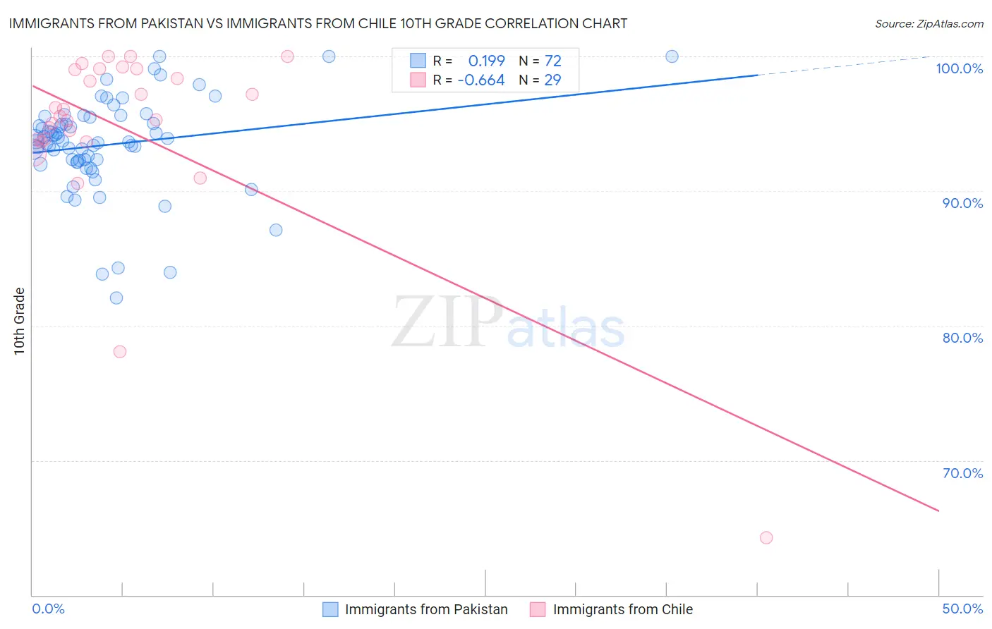 Immigrants from Pakistan vs Immigrants from Chile 10th Grade