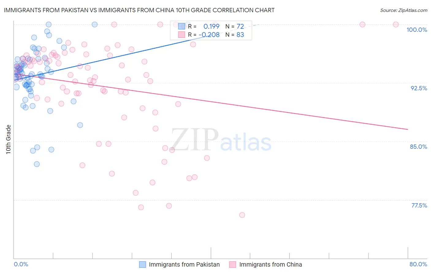 Immigrants from Pakistan vs Immigrants from China 10th Grade