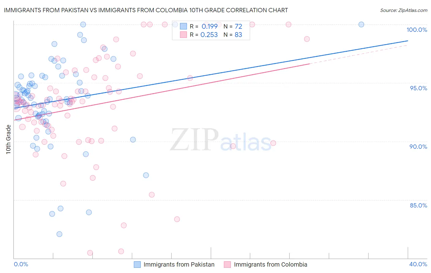 Immigrants from Pakistan vs Immigrants from Colombia 10th Grade