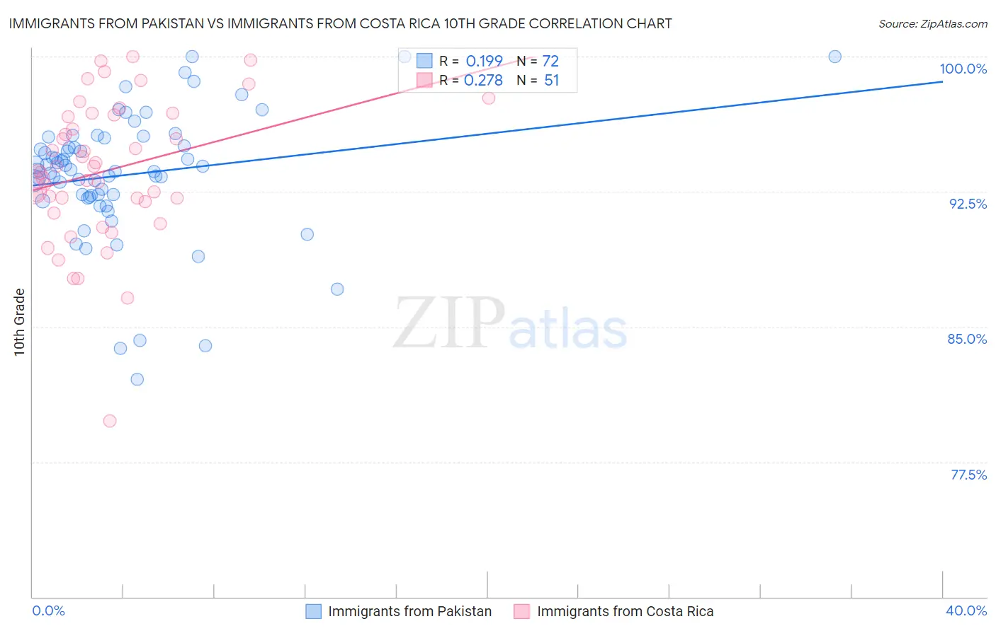 Immigrants from Pakistan vs Immigrants from Costa Rica 10th Grade