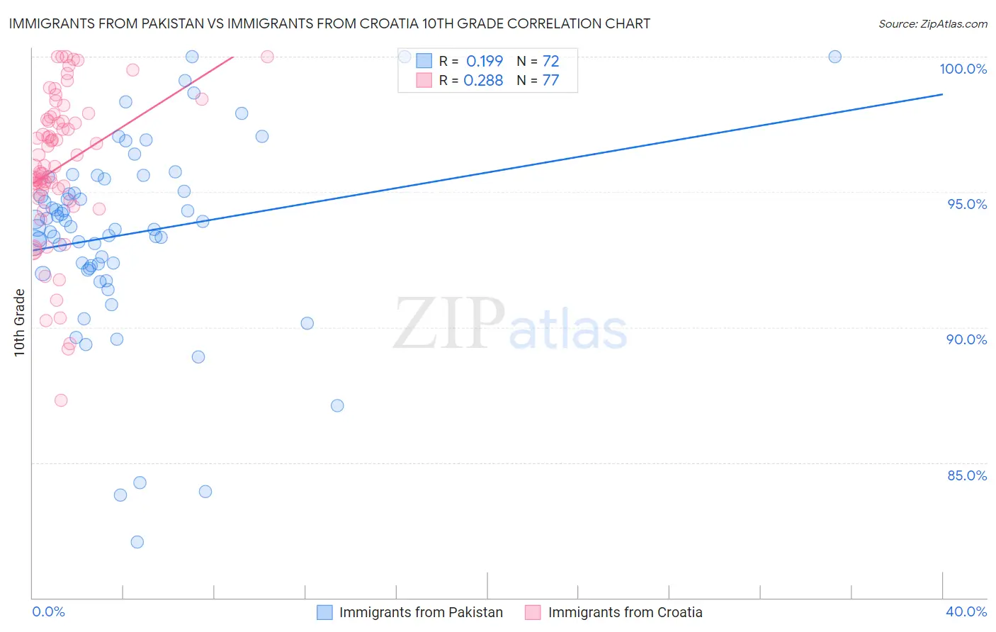 Immigrants from Pakistan vs Immigrants from Croatia 10th Grade