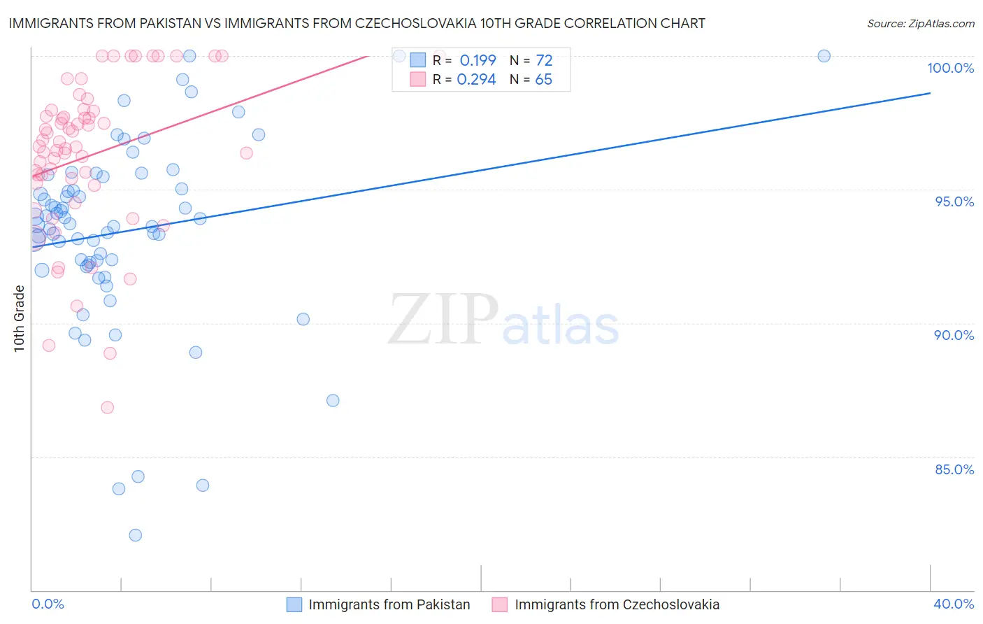 Immigrants from Pakistan vs Immigrants from Czechoslovakia 10th Grade