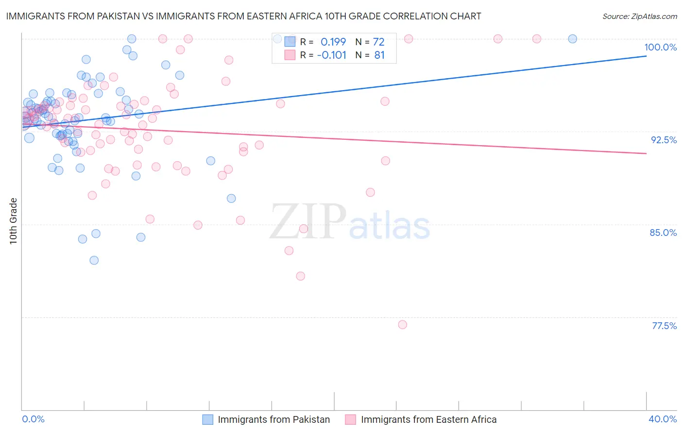 Immigrants from Pakistan vs Immigrants from Eastern Africa 10th Grade