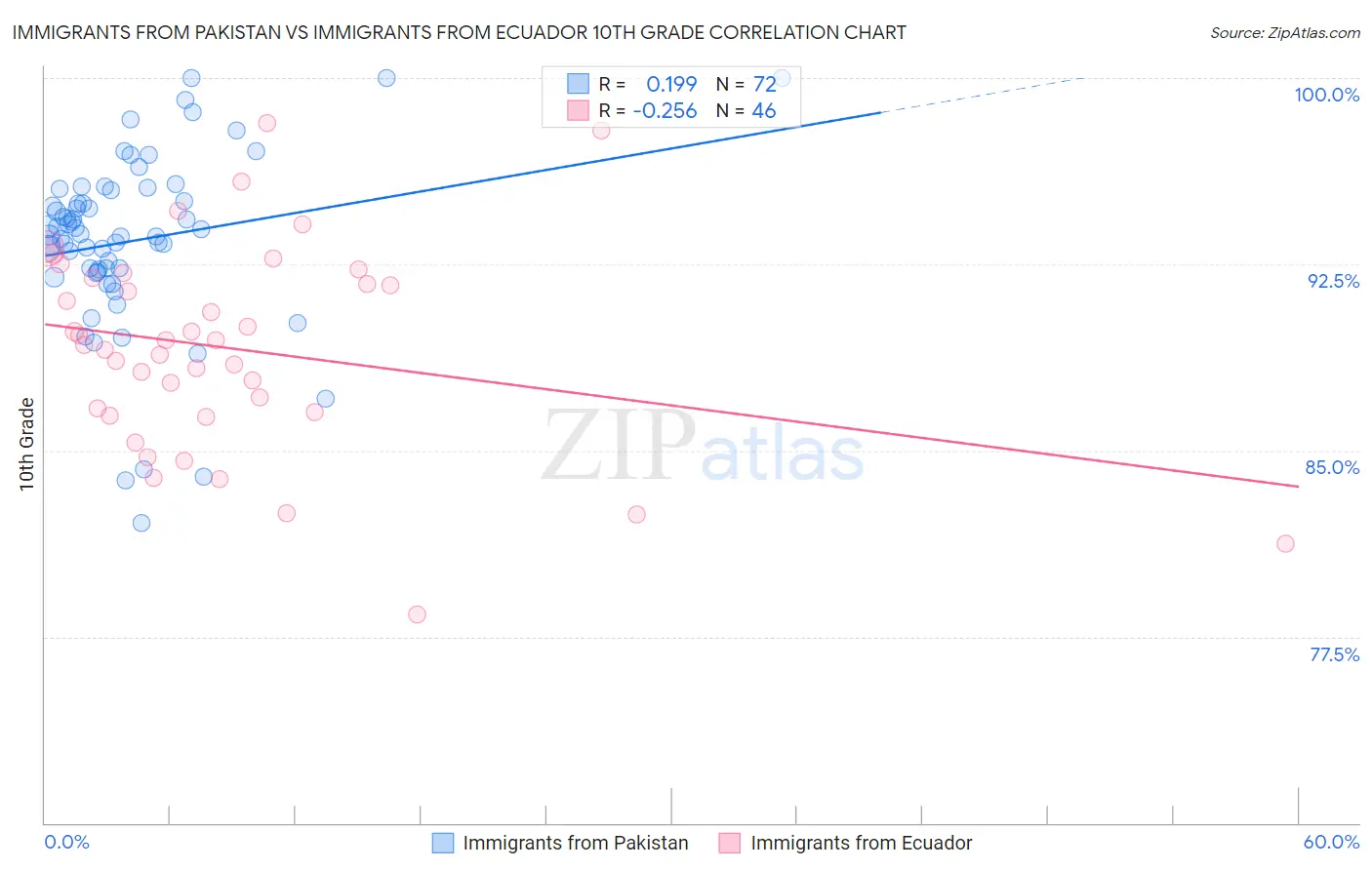 Immigrants from Pakistan vs Immigrants from Ecuador 10th Grade