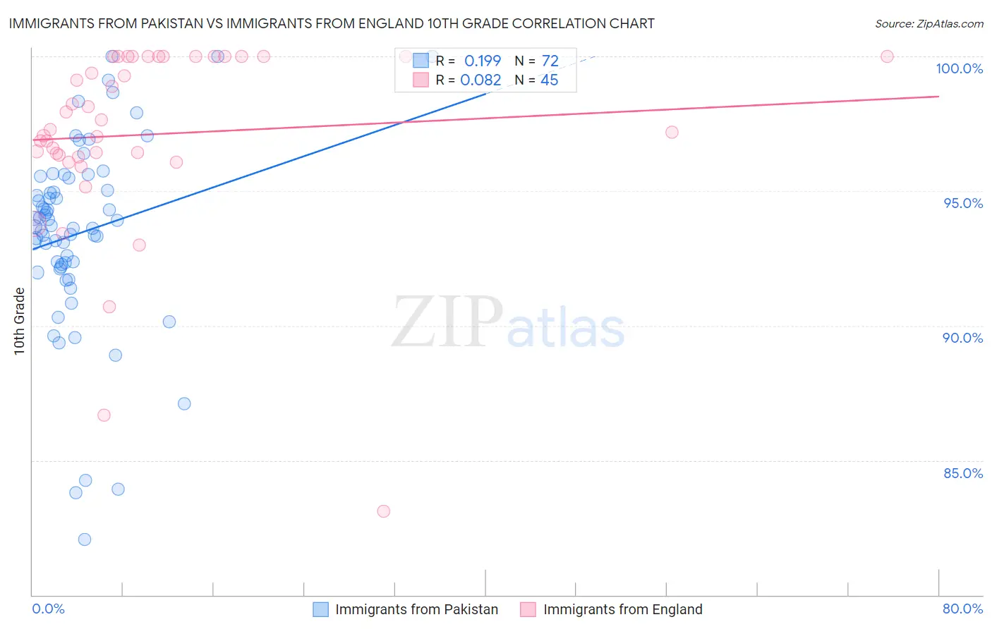 Immigrants from Pakistan vs Immigrants from England 10th Grade