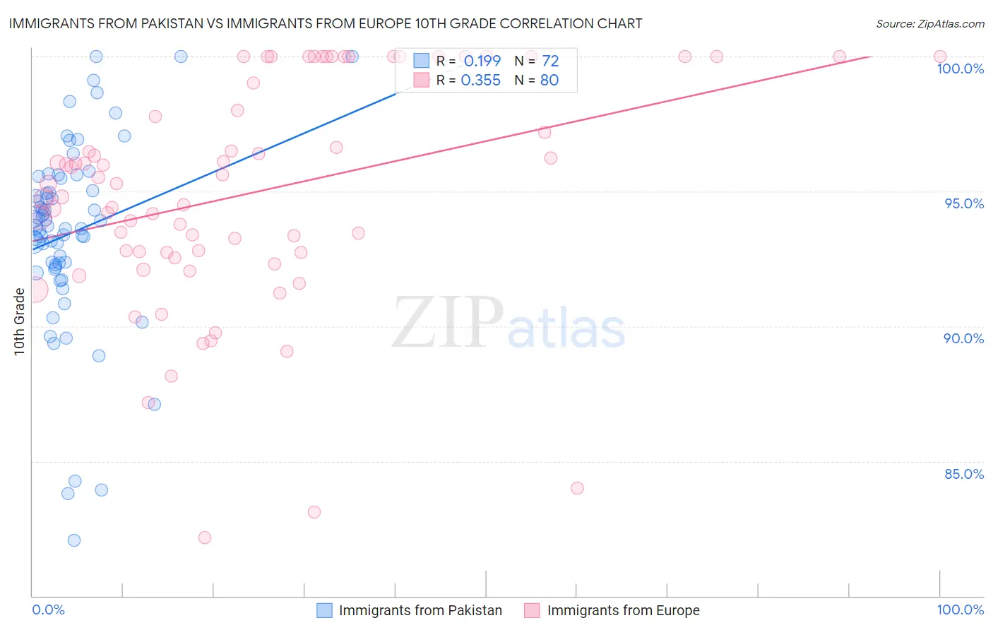 Immigrants from Pakistan vs Immigrants from Europe 10th Grade