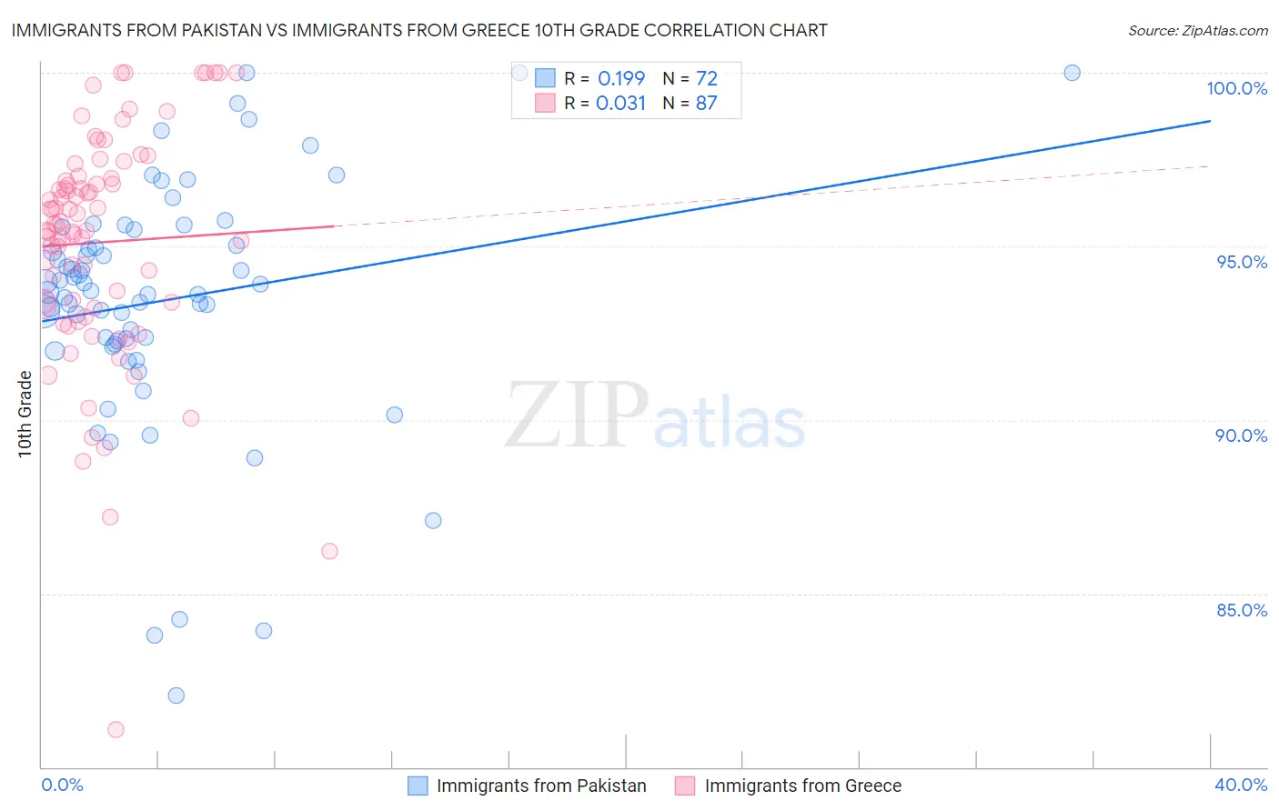 Immigrants from Pakistan vs Immigrants from Greece 10th Grade