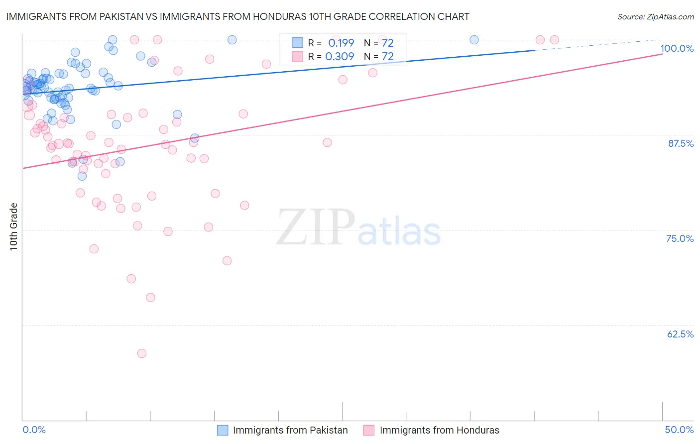 Immigrants from Pakistan vs Immigrants from Honduras 10th Grade