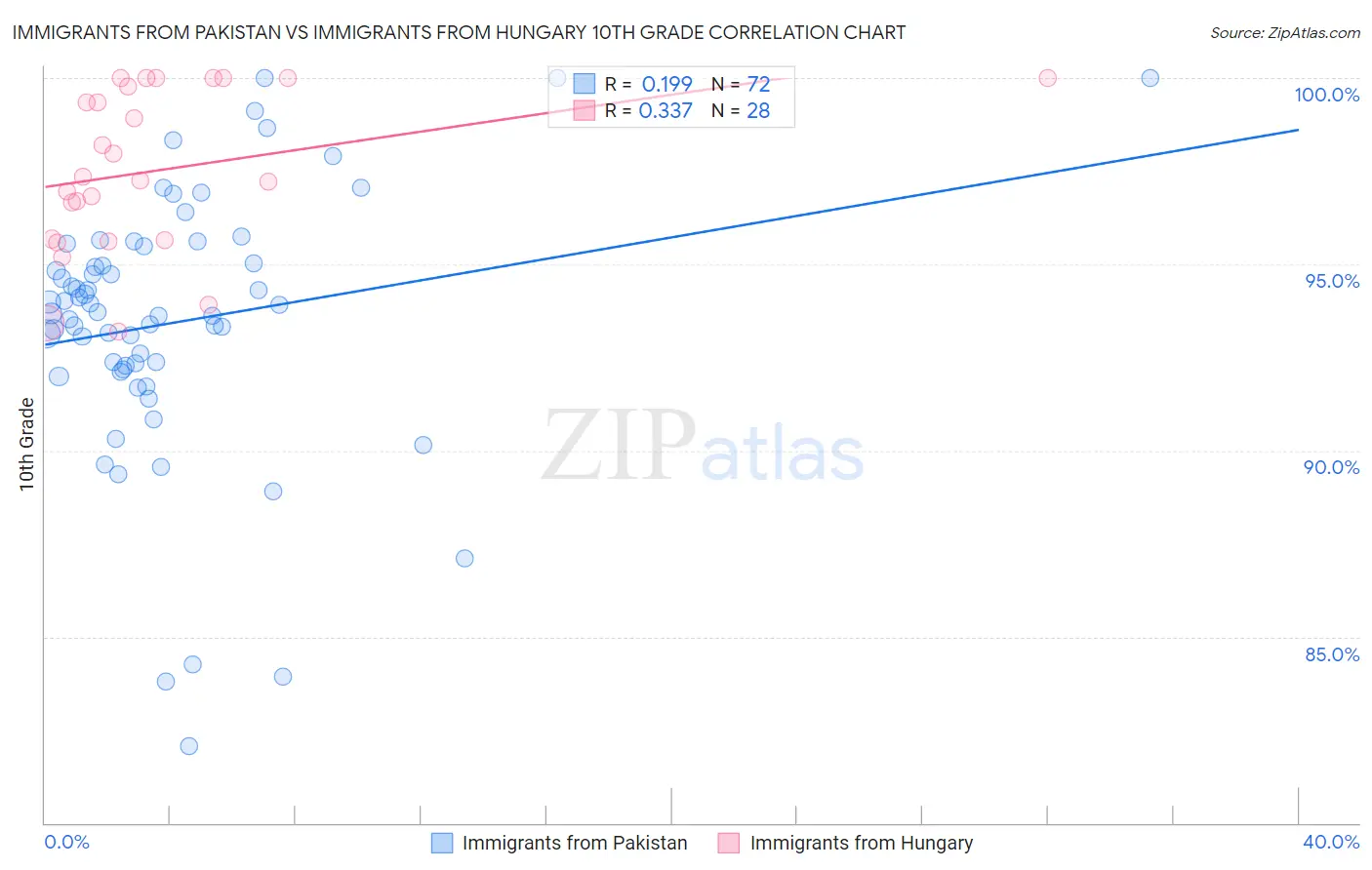 Immigrants from Pakistan vs Immigrants from Hungary 10th Grade