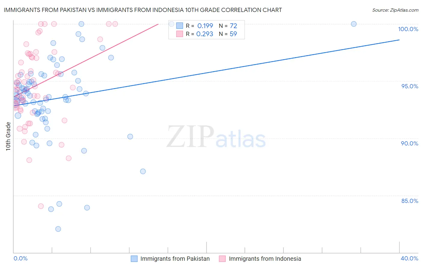 Immigrants from Pakistan vs Immigrants from Indonesia 10th Grade