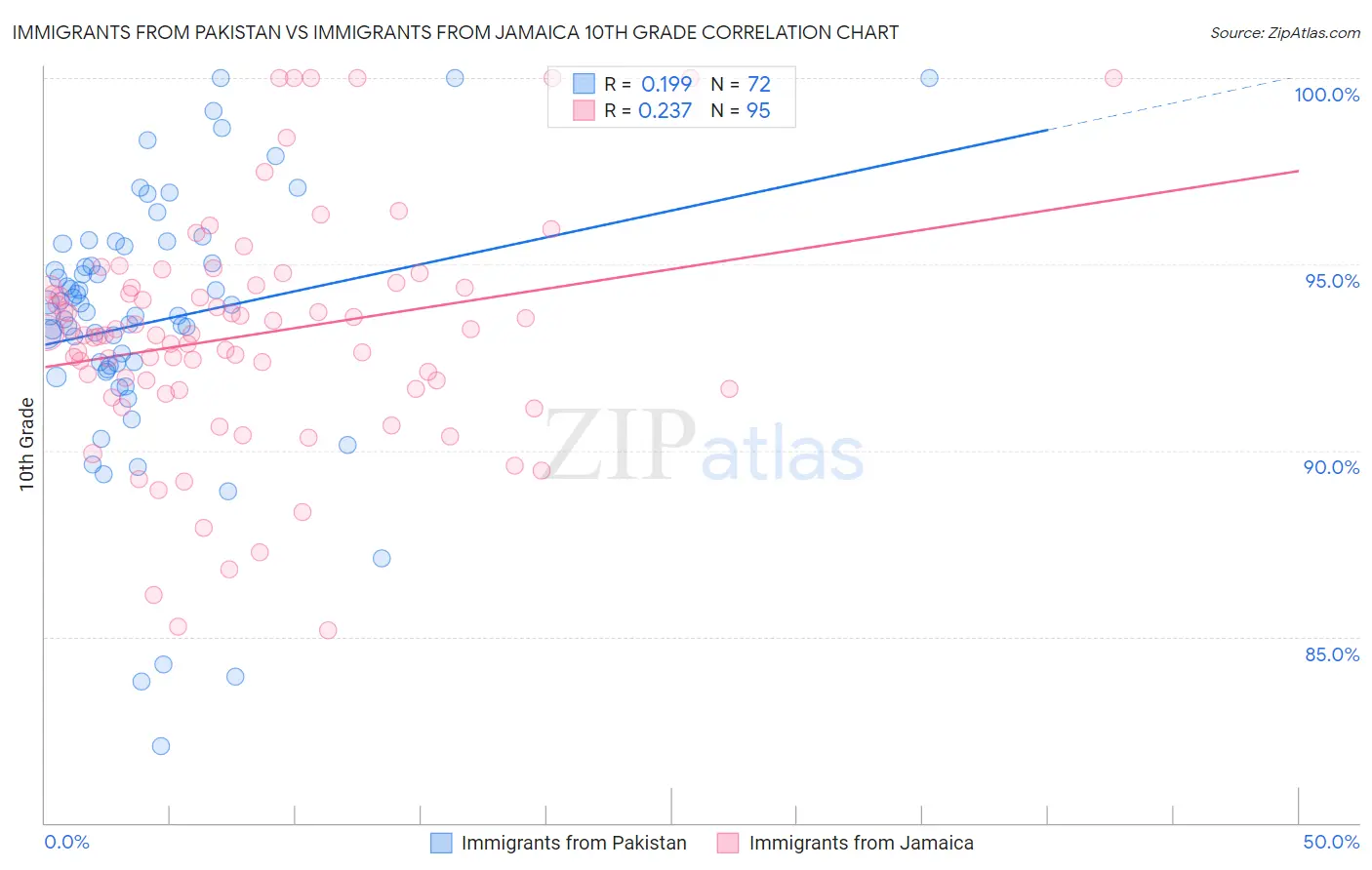 Immigrants from Pakistan vs Immigrants from Jamaica 10th Grade