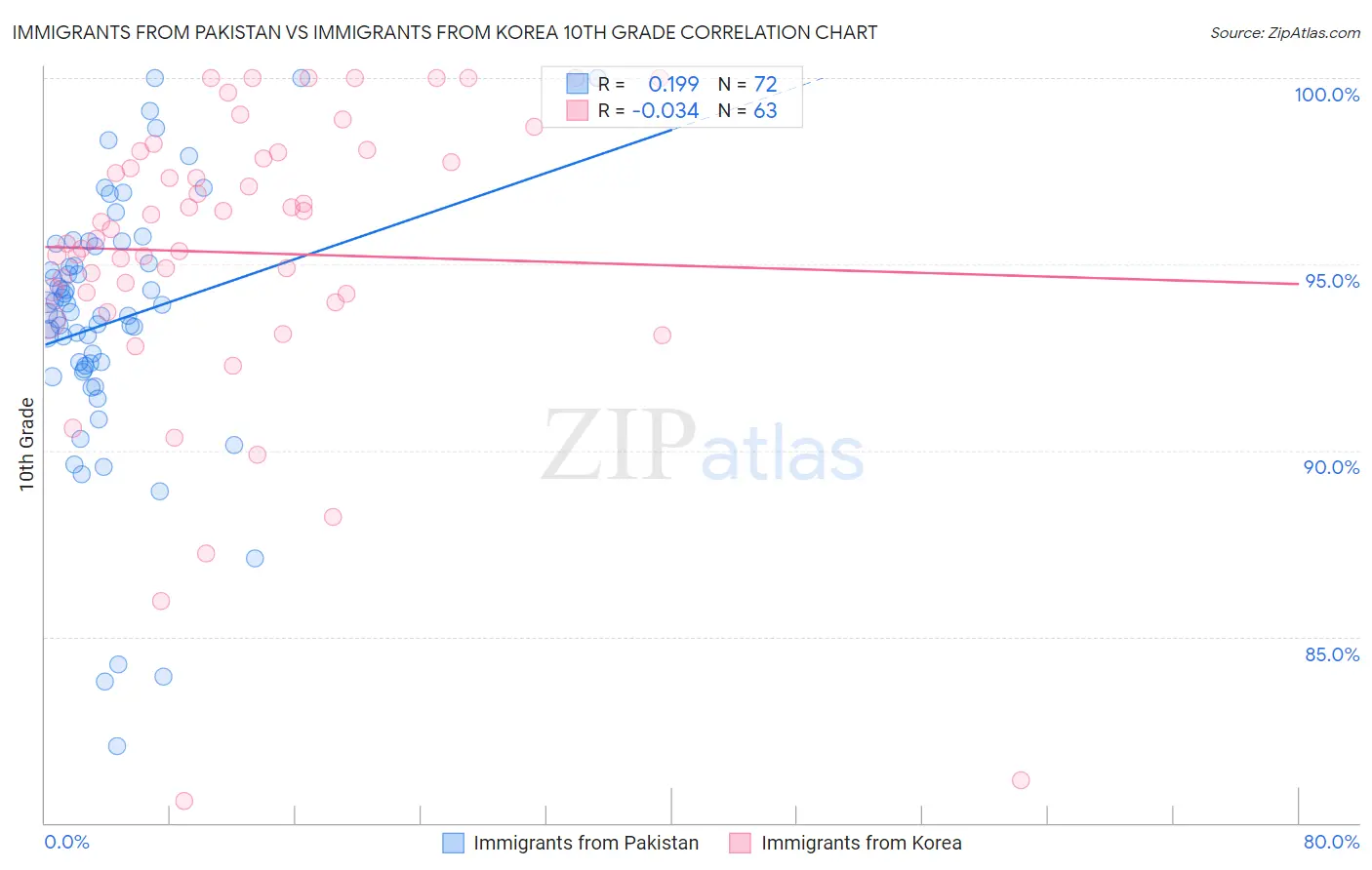 Immigrants from Pakistan vs Immigrants from Korea 10th Grade