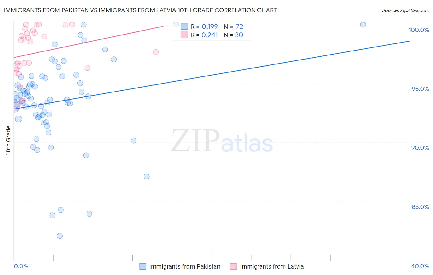 Immigrants from Pakistan vs Immigrants from Latvia 10th Grade