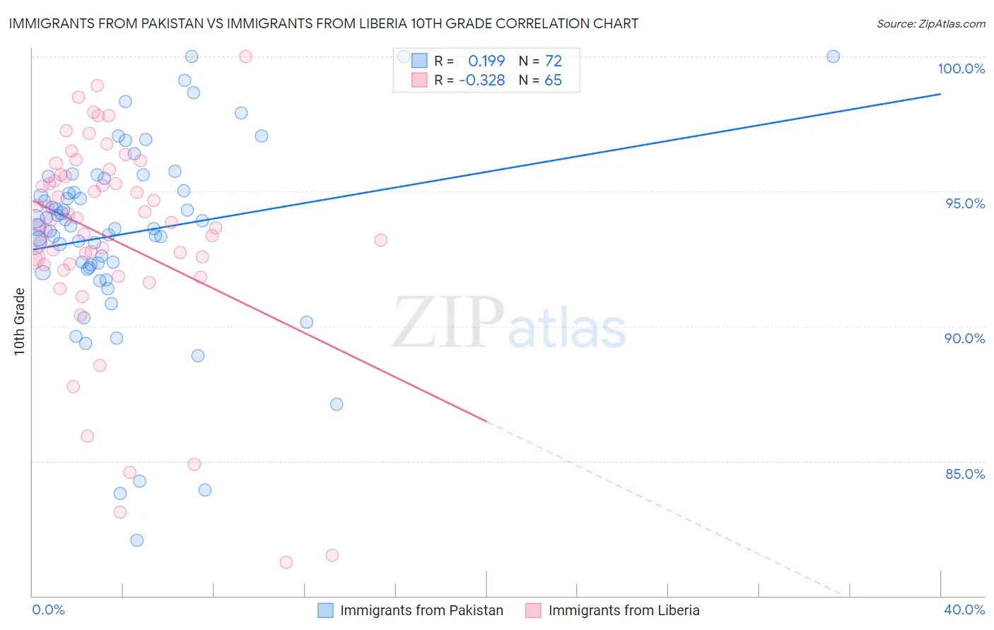 Immigrants from Pakistan vs Immigrants from Liberia 10th Grade