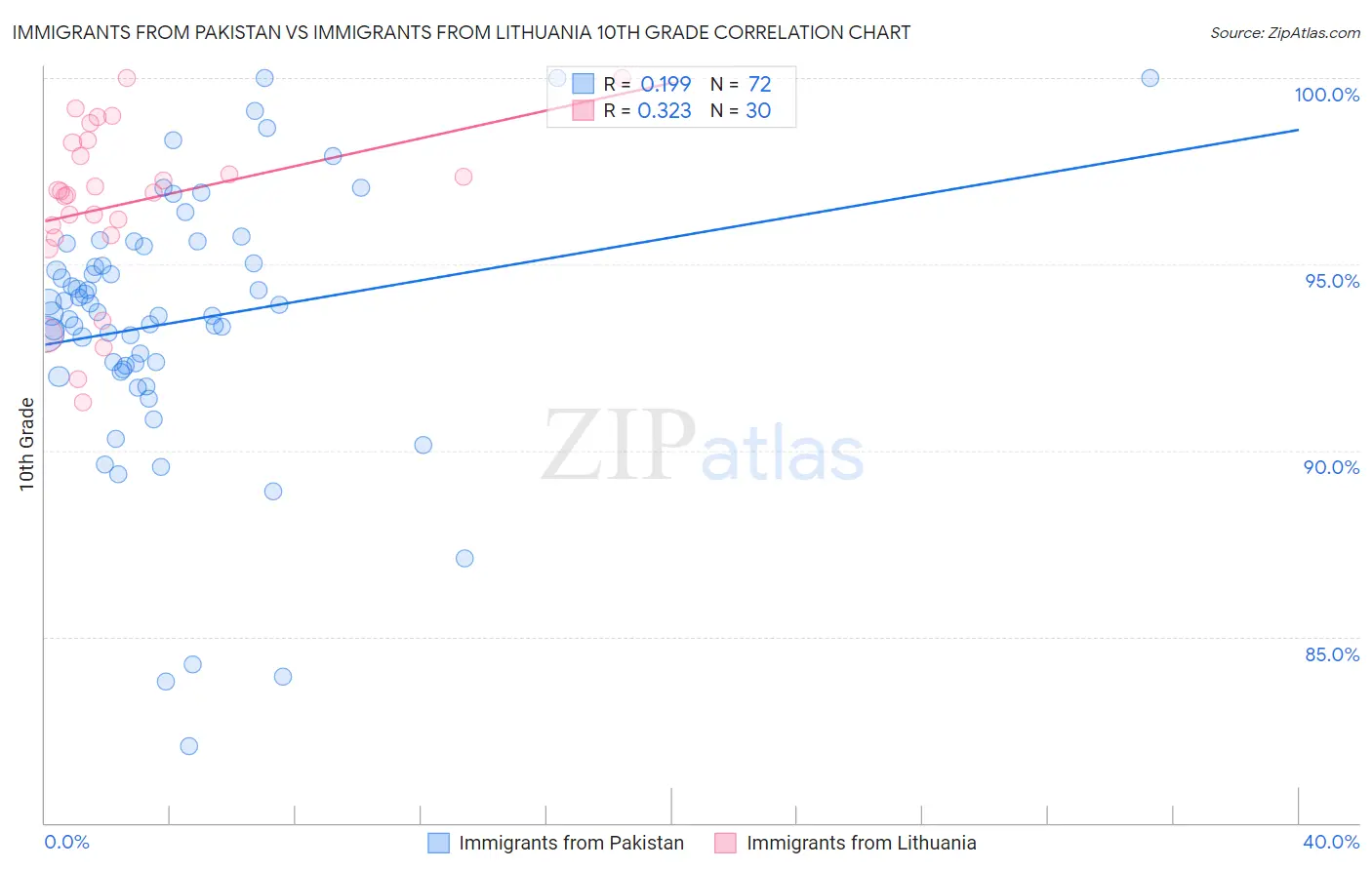 Immigrants from Pakistan vs Immigrants from Lithuania 10th Grade