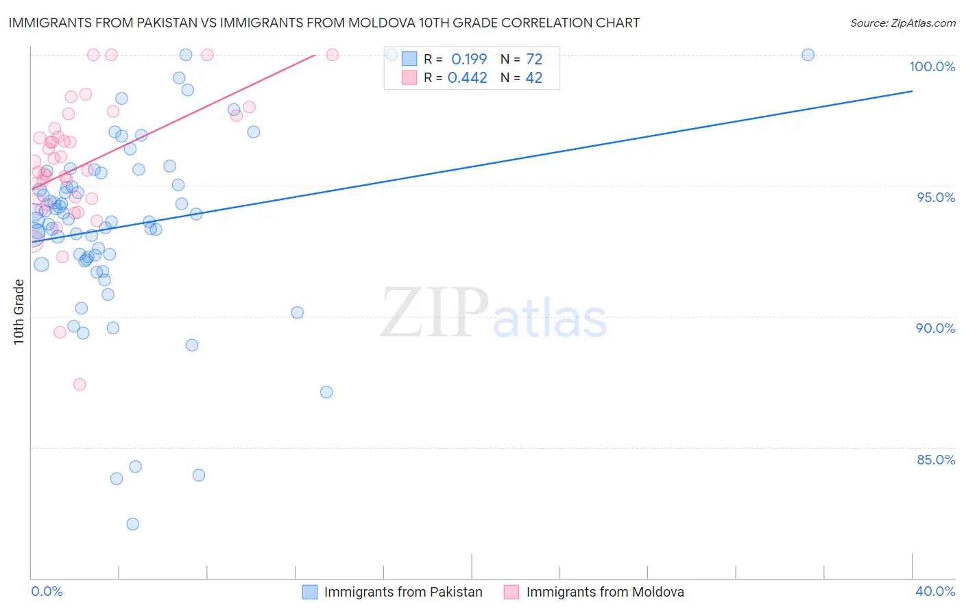Immigrants from Pakistan vs Immigrants from Moldova 10th Grade
