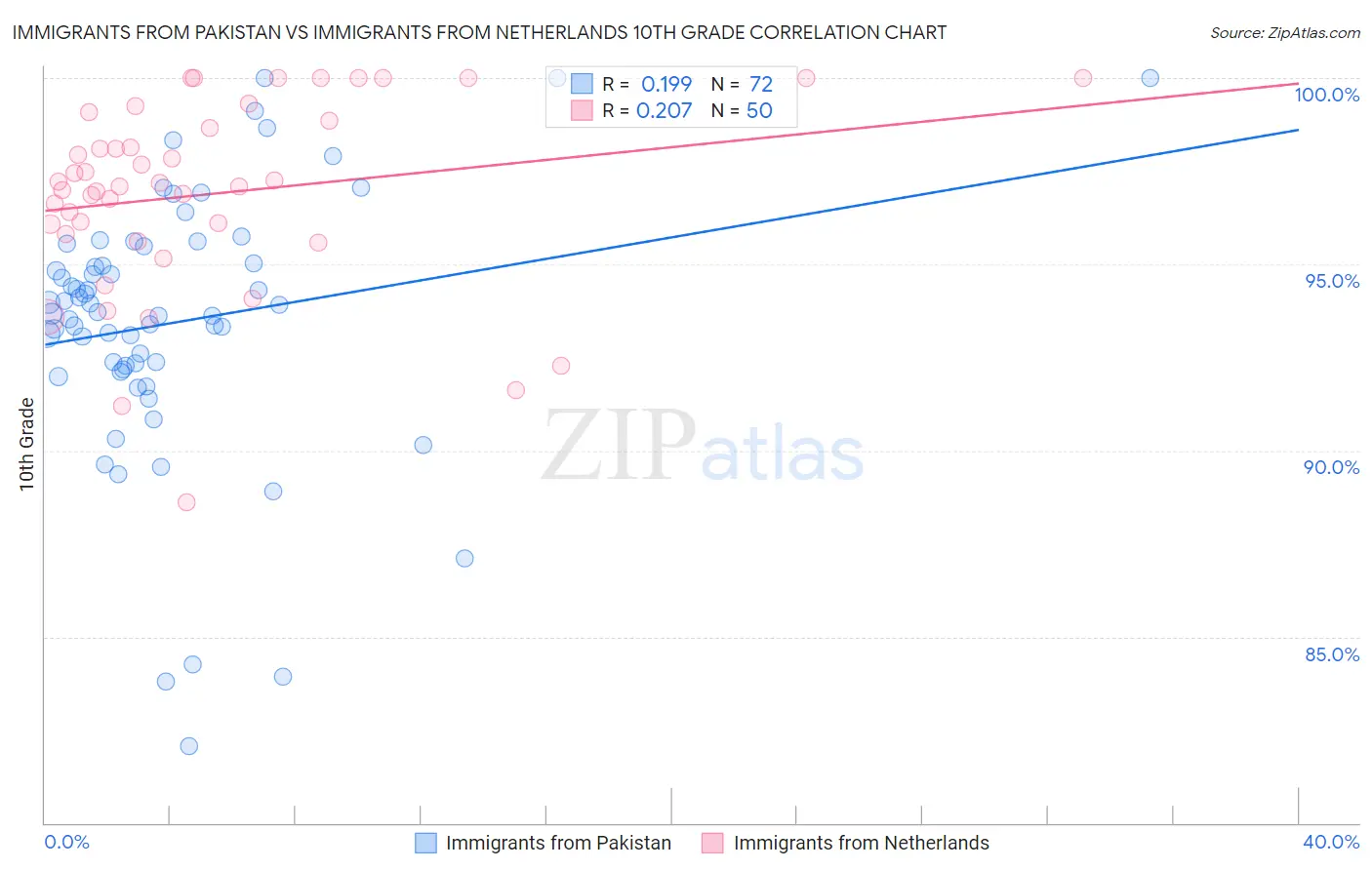 Immigrants from Pakistan vs Immigrants from Netherlands 10th Grade