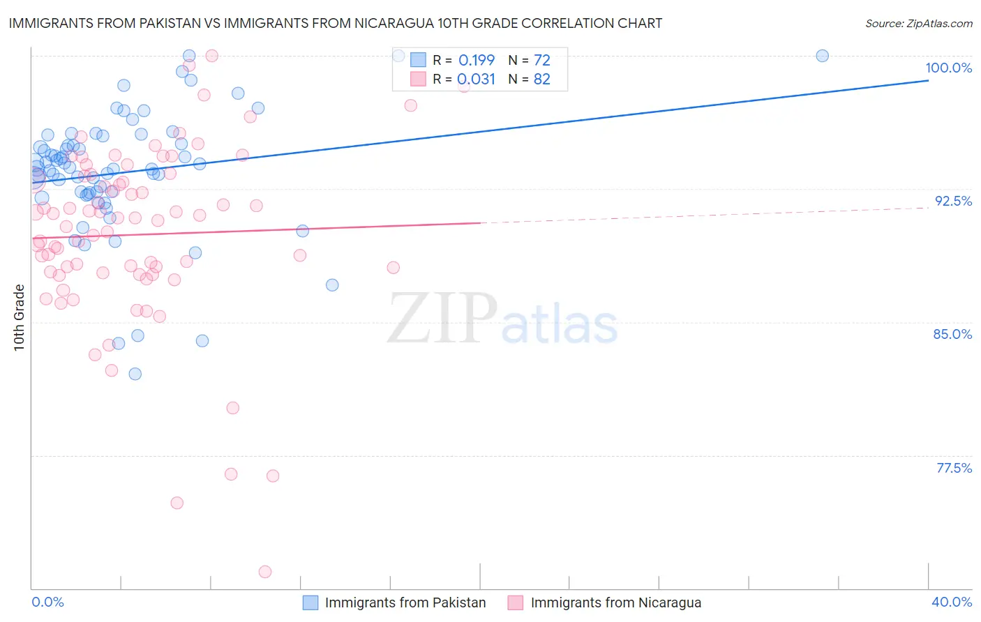 Immigrants from Pakistan vs Immigrants from Nicaragua 10th Grade