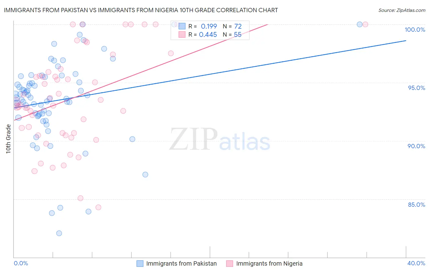 Immigrants from Pakistan vs Immigrants from Nigeria 10th Grade