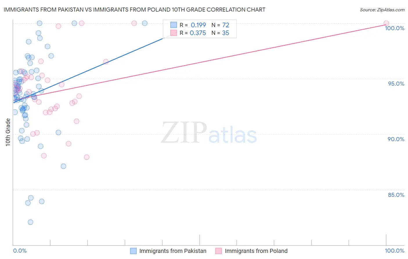 Immigrants from Pakistan vs Immigrants from Poland 10th Grade