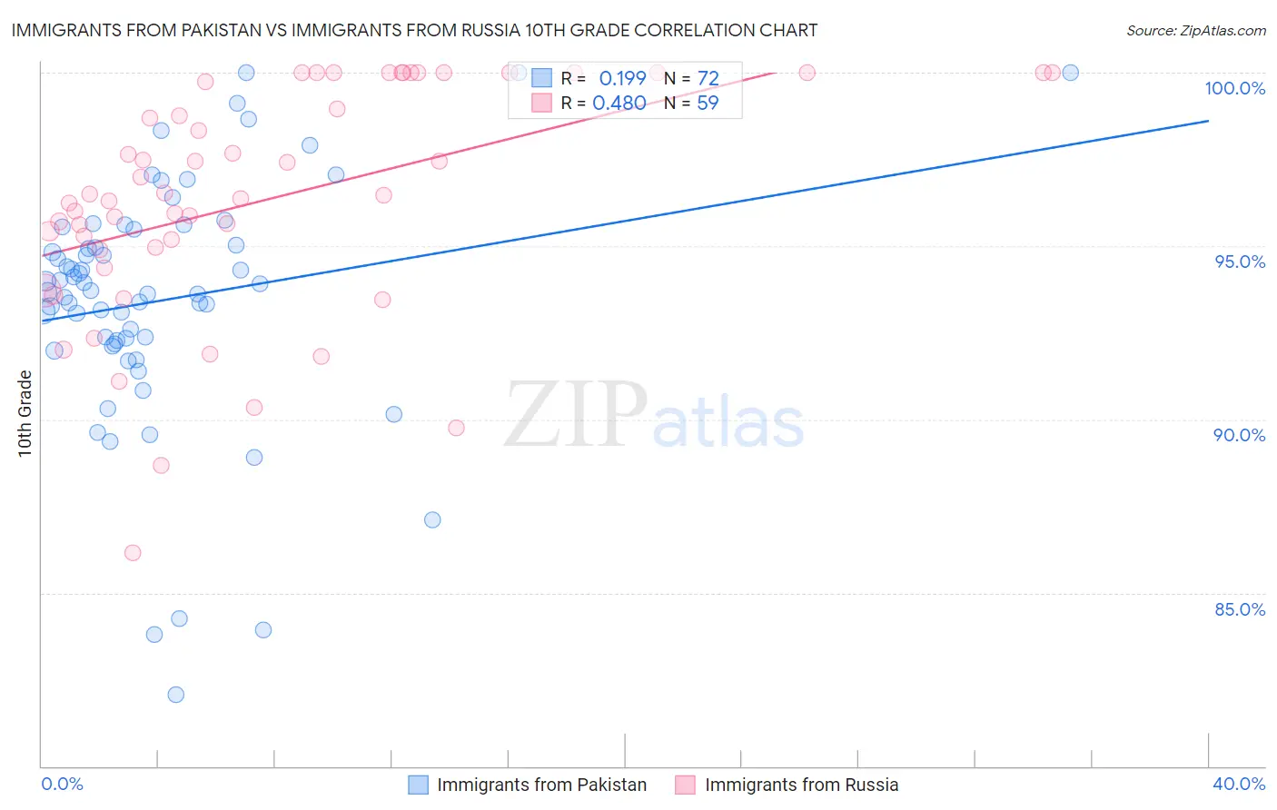 Immigrants from Pakistan vs Immigrants from Russia 10th Grade