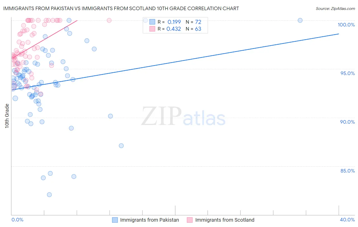 Immigrants from Pakistan vs Immigrants from Scotland 10th Grade