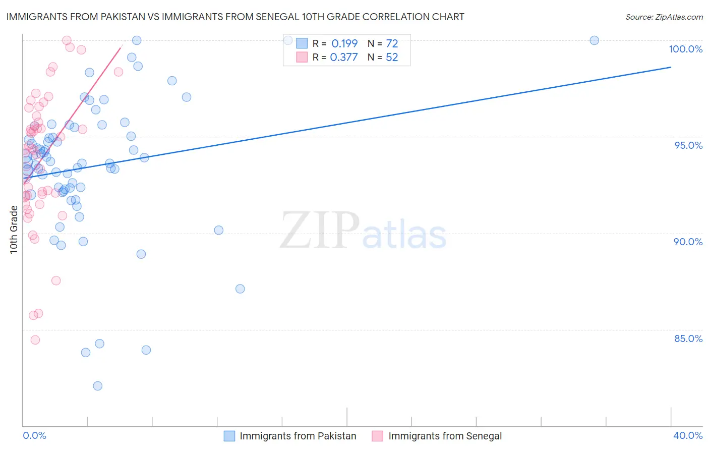 Immigrants from Pakistan vs Immigrants from Senegal 10th Grade