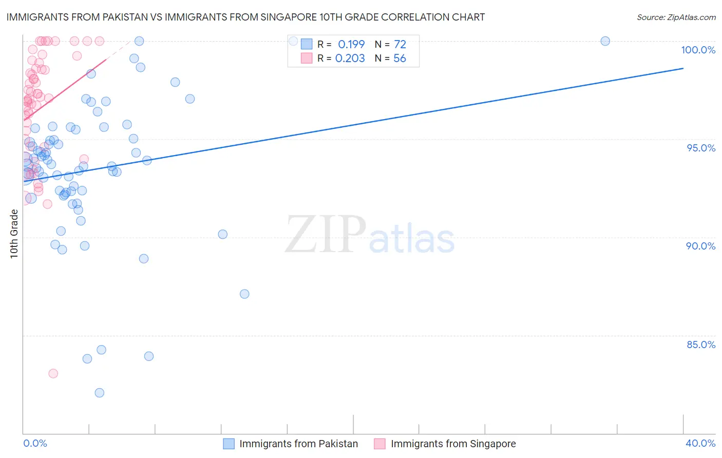 Immigrants from Pakistan vs Immigrants from Singapore 10th Grade