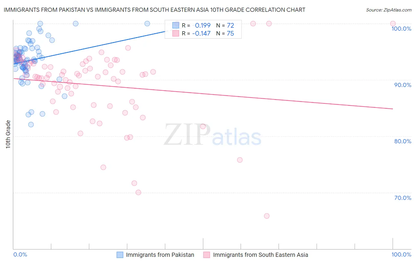 Immigrants from Pakistan vs Immigrants from South Eastern Asia 10th Grade