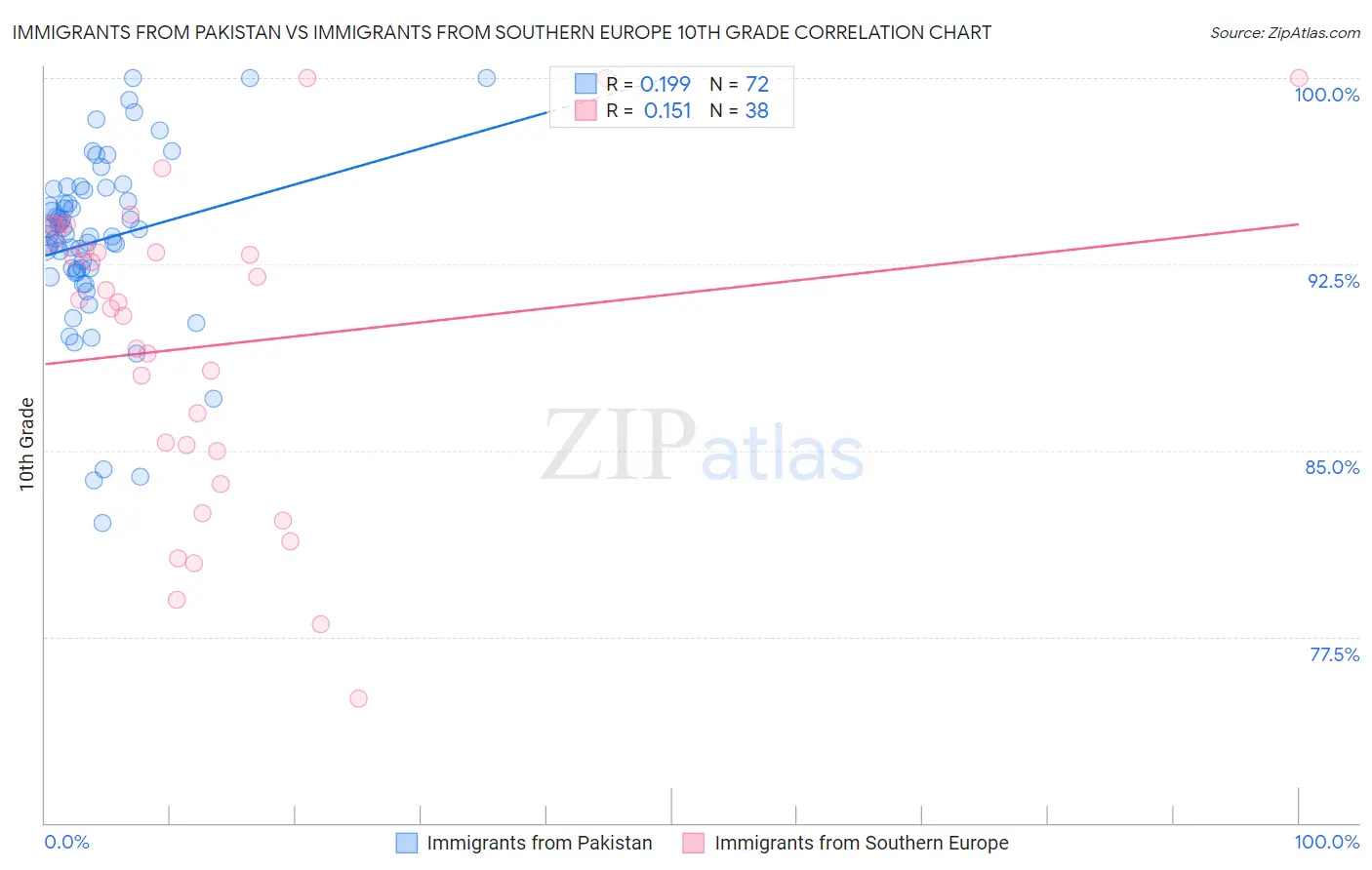 Immigrants from Pakistan vs Immigrants from Southern Europe 10th Grade