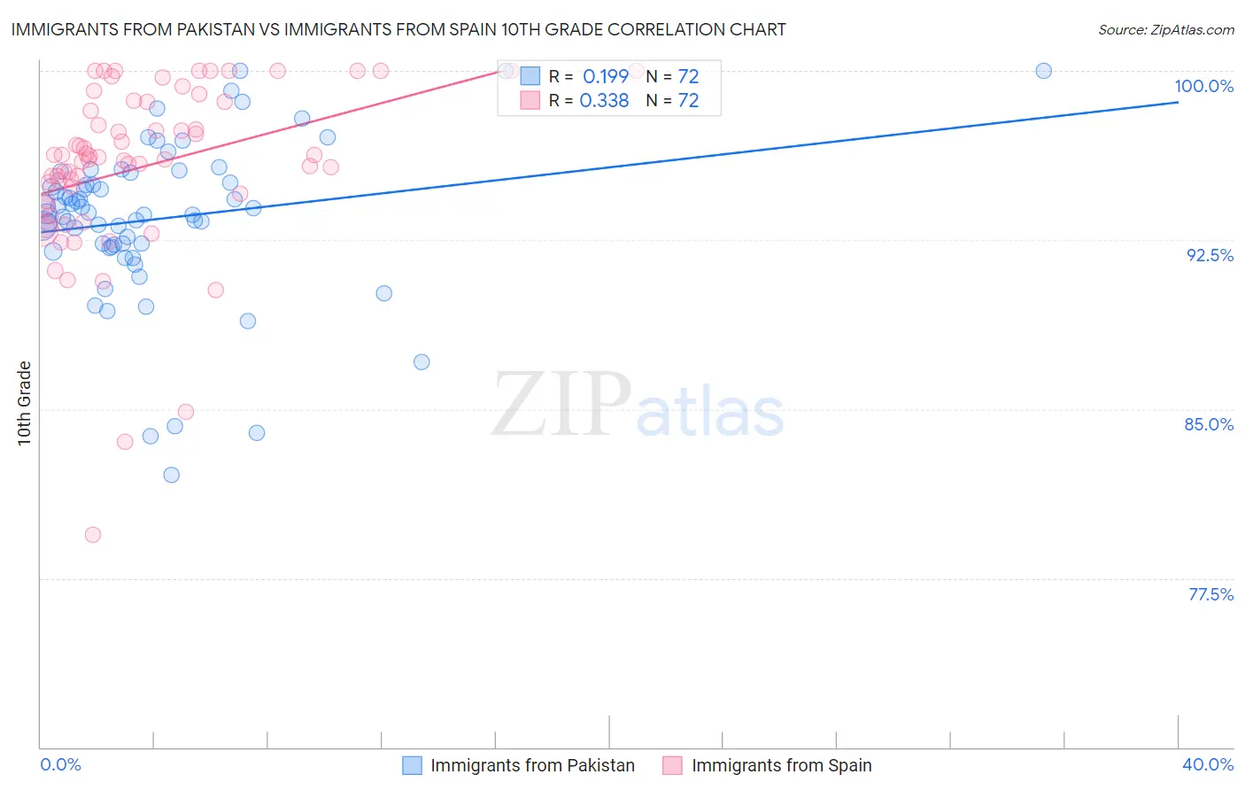 Immigrants from Pakistan vs Immigrants from Spain 10th Grade