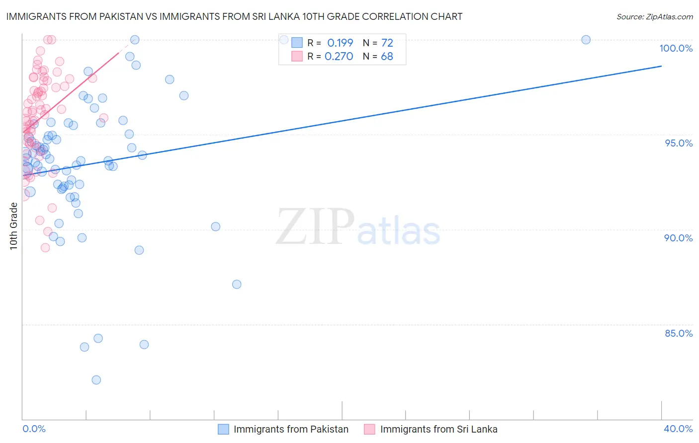 Immigrants from Pakistan vs Immigrants from Sri Lanka 10th Grade