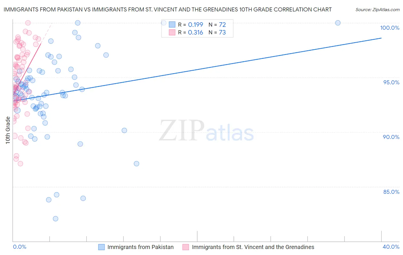 Immigrants from Pakistan vs Immigrants from St. Vincent and the Grenadines 10th Grade