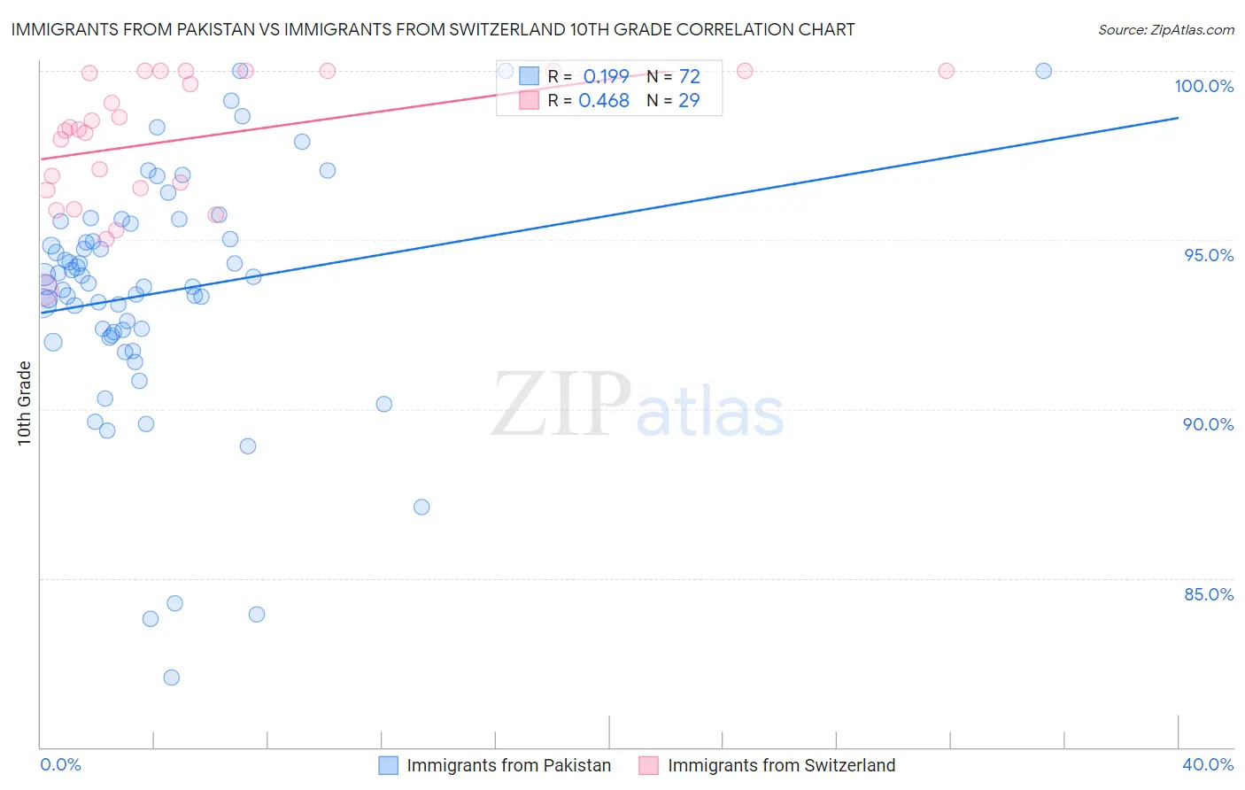 Immigrants from Pakistan vs Immigrants from Switzerland 10th Grade