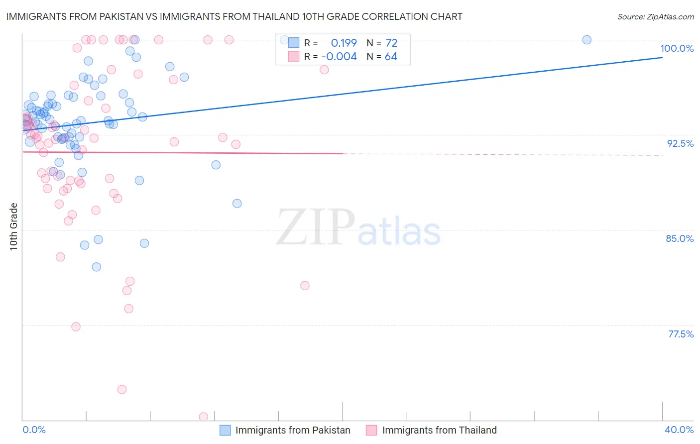 Immigrants from Pakistan vs Immigrants from Thailand 10th Grade