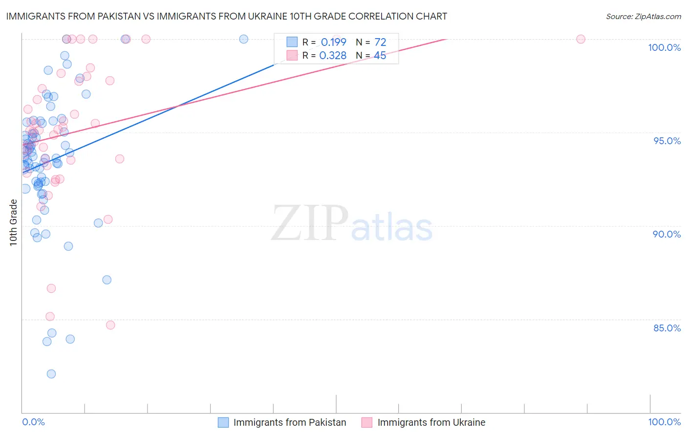 Immigrants from Pakistan vs Immigrants from Ukraine 10th Grade