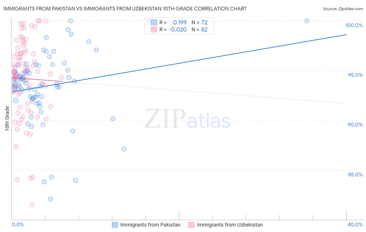 Immigrants from Pakistan vs Immigrants from Uzbekistan 10th Grade