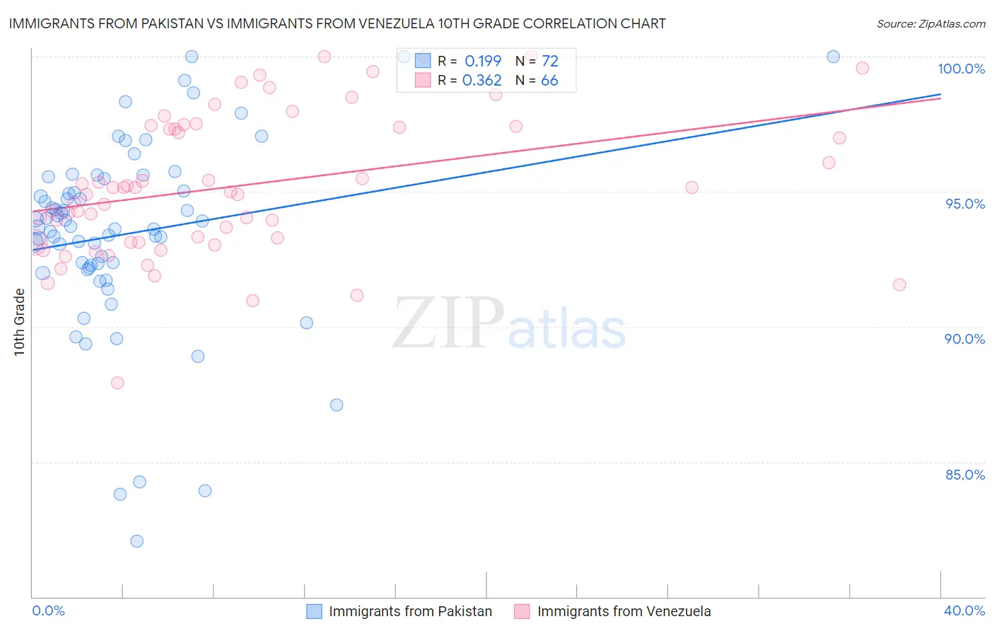 Immigrants from Pakistan vs Immigrants from Venezuela 10th Grade