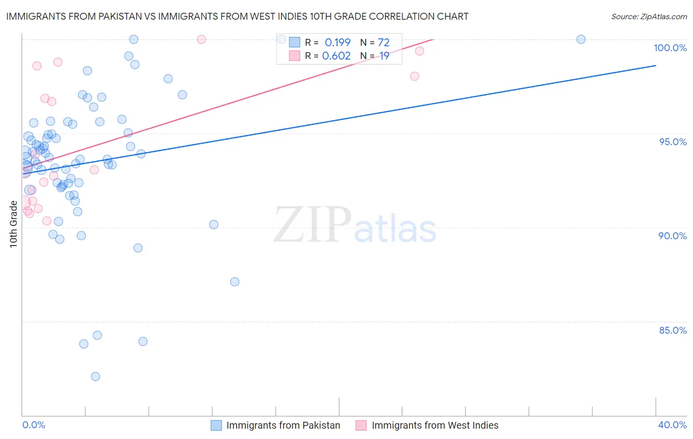 Immigrants from Pakistan vs Immigrants from West Indies 10th Grade