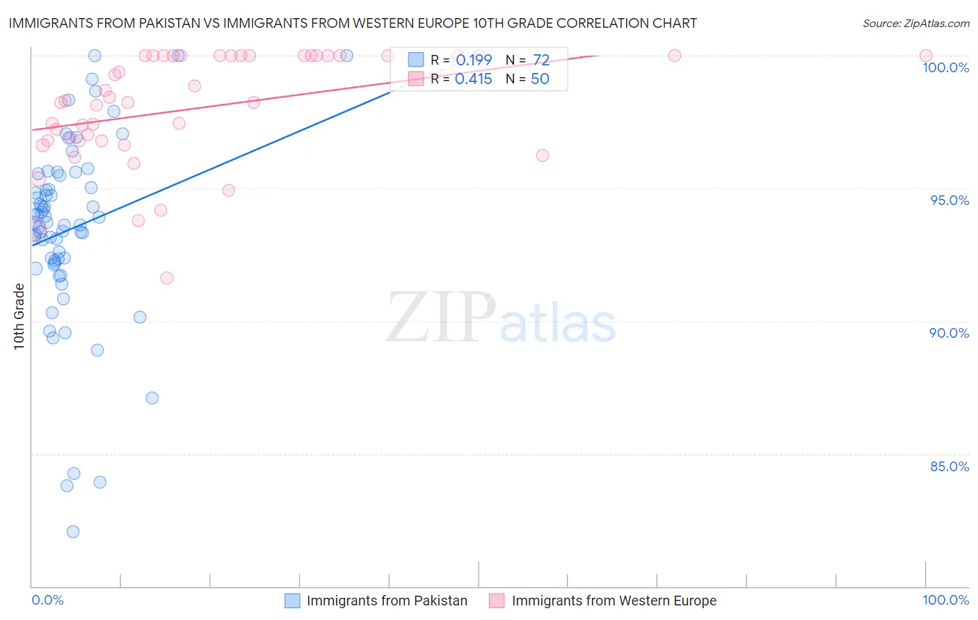 Immigrants from Pakistan vs Immigrants from Western Europe 10th Grade