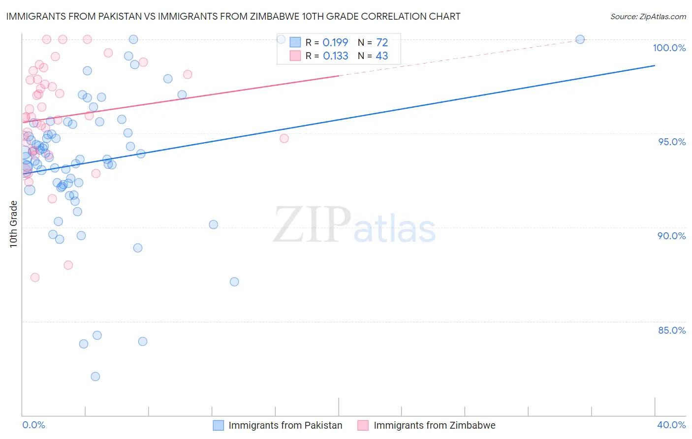 Immigrants from Pakistan vs Immigrants from Zimbabwe 10th Grade