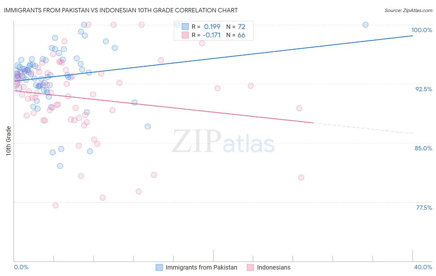 Immigrants from Pakistan vs Indonesian 10th Grade