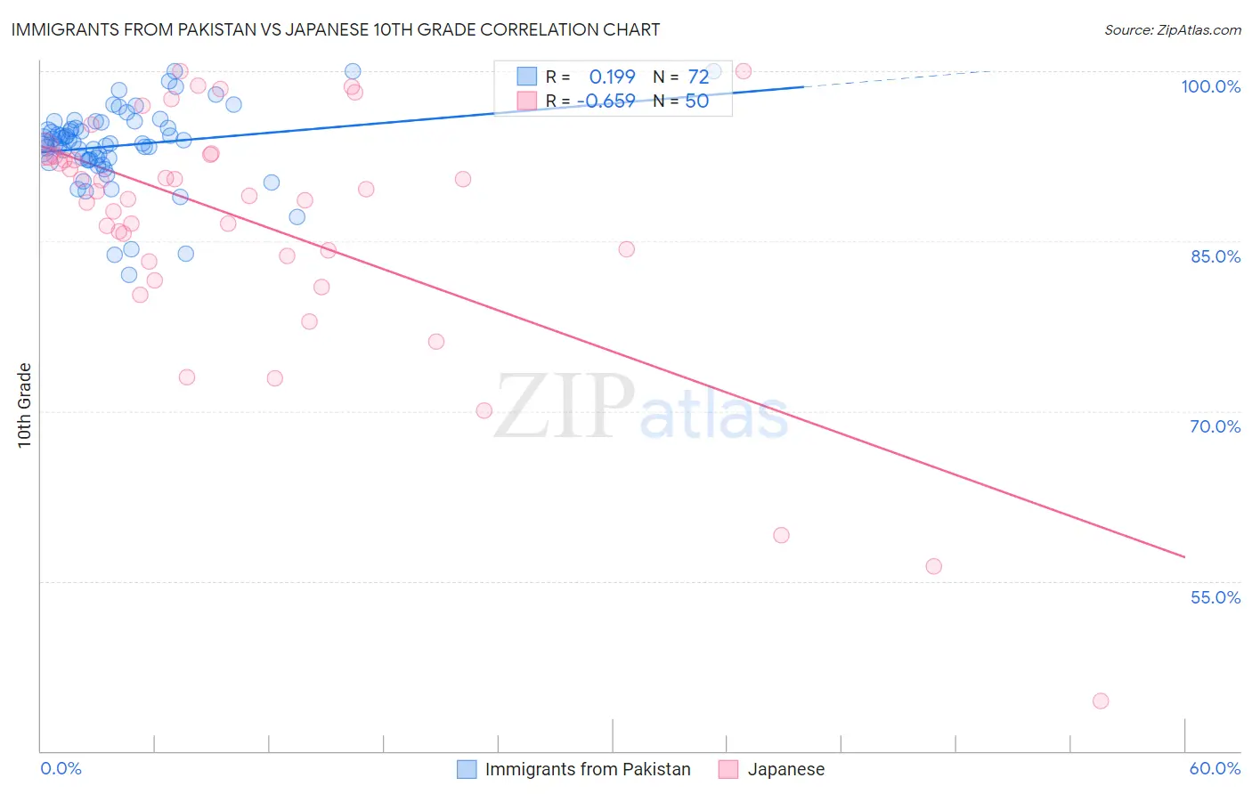 Immigrants from Pakistan vs Japanese 10th Grade