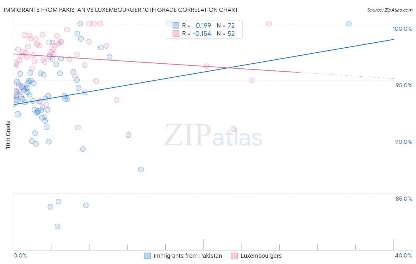 Immigrants from Pakistan vs Luxembourger 10th Grade